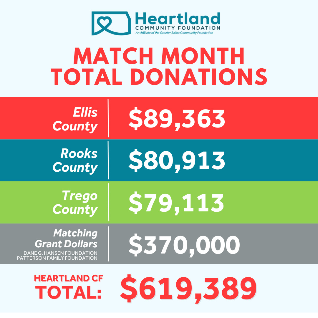 Heartland Community Foundation reaches a $1M milestone in each county