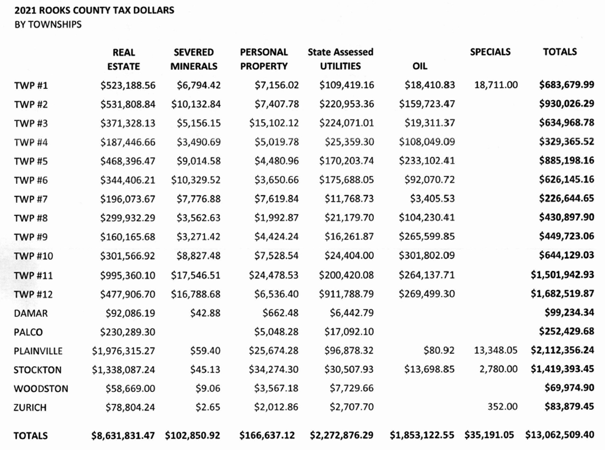 County tax revenues up $990,396.26 from 2021