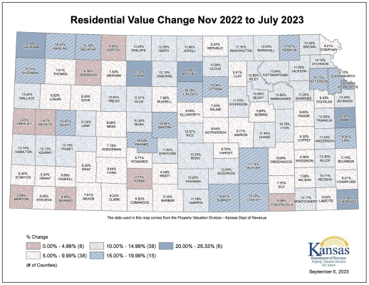 ASYOU CAN SEE from the latest Residential Value Changes from the Kansas Department of Revenue, Rooks County showed the largest increase in taxes of all 105 counties in the state.